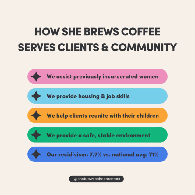 We are a non-profit coffee shop and transition program (with locations Tulsa, OK and Claremore, OK) that provides housing, recovery support, and job skills to formerly incarcerated women and their children. Every cup of coffee you order in one of our shops supports the immense changes these women are making in their lives.⁠
⁠
#CoffeeWithACause #SheBrewsTransitionProgram #TransitionProgram #SheBrews #BrewingUpPurpose #NonprofitCoffee #Tulsa